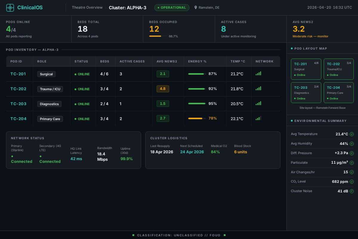 ClinicalOS Cluster View — site-level operational dashboard showing pod status, bed management, and environmental data